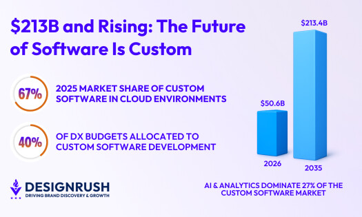 graph bars showing the rise in custom software