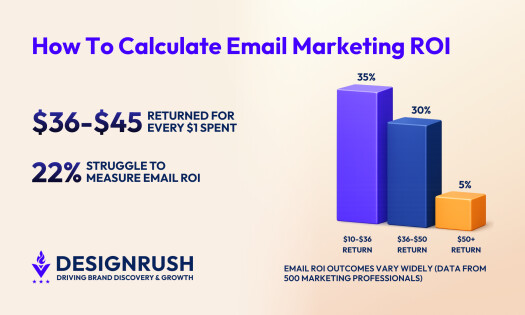 how to calculate email marketing ROI