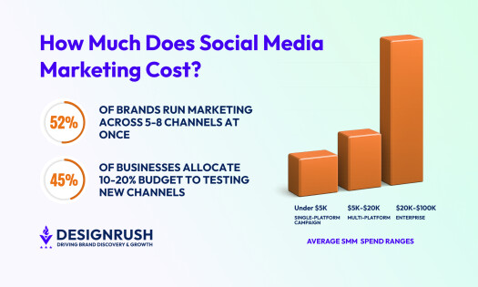 Social Media Marketing Costs, Estimates, and Contributing Factors