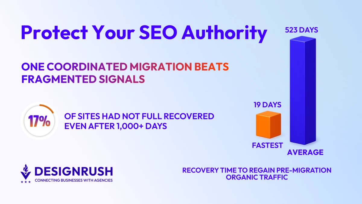 Google Flags Staggered Site Migrations as Killer of Your SEO: Here’s the Fix