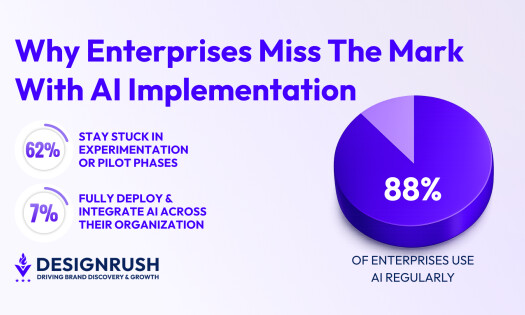 Graphic titled “Why Enterprises Miss The Mark With AI Implementation” showing statistics that 62% stay stuck in experimentation or pilot phases and 7% fully deploy and integrate AI across their organization, alongside a large pie chart labeled 88% with th