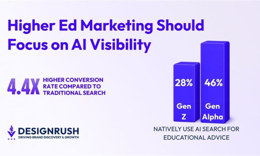 Graphic titled “Higher Ed Marketing Should Focus on AI Visibility” highlighting “4.4X Higher Conversion Rate Compared to Traditional Search” and bar charts showing 28% of Gen Z and 46% of Gen Alpha natively use AI search for educational advice, branded wi