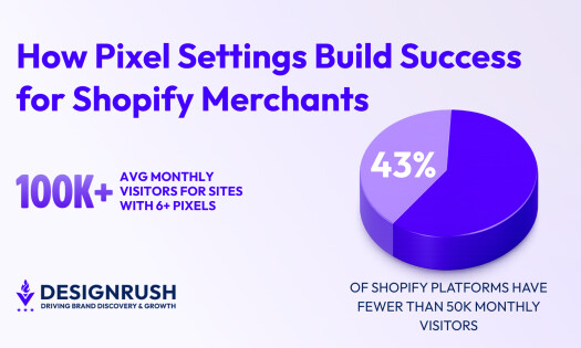 Graphic titled “How Pixel Settings Build Success for Shopify Merchants” showing “100K+ Avg Monthly Visitors for Sites with 6+ Pixels” and a pie chart labeled 43% with the caption “Of Shopify Platforms Have Fewer Than 50K Monthly Visitors,” branded with De