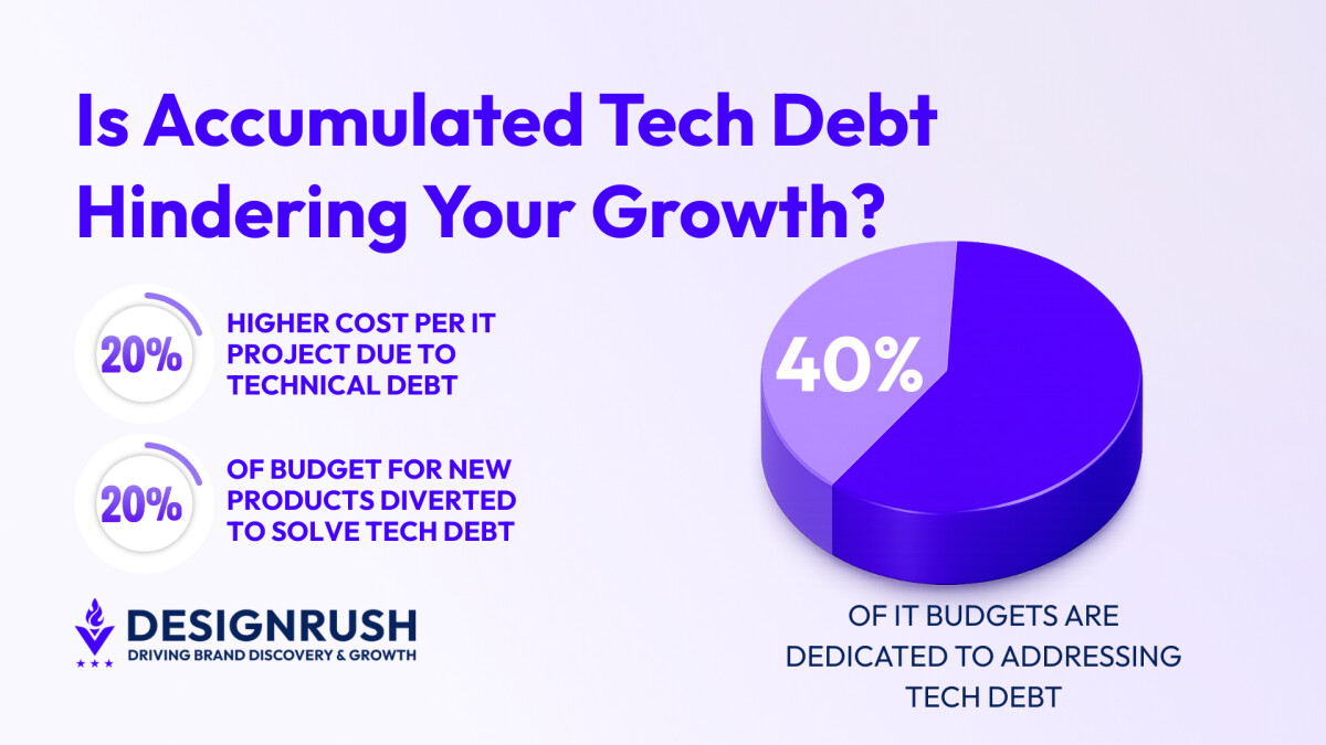 eCommerce Tech Debt Inflates Project Costs by 20%, Curbing Growth