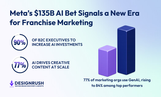 Graphic titled “Meta’s $135B AI Bet Signals a New Era for Franchise Marketing” highlighting that 90% of B2C executives plan to increase AI investments and 77% say AI drives creative content at scale. The design includes two vertical bar graphics and a not