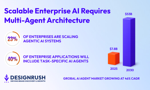 ai agent market growth graphs