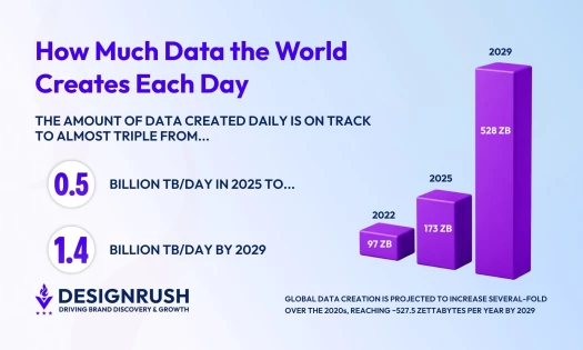 How Much Data is Created Daily