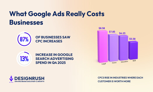 Google Ads Cost