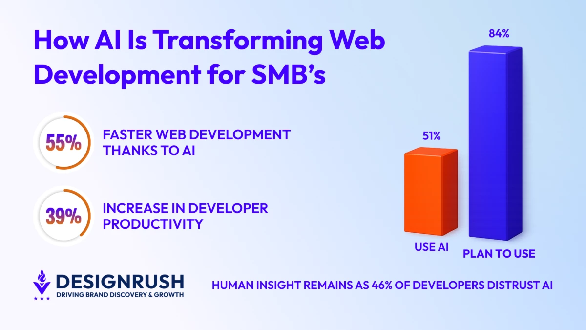 AI Boosts Web Development Speed by 55% and Non-Technical SMBs Are Starting to Benefit