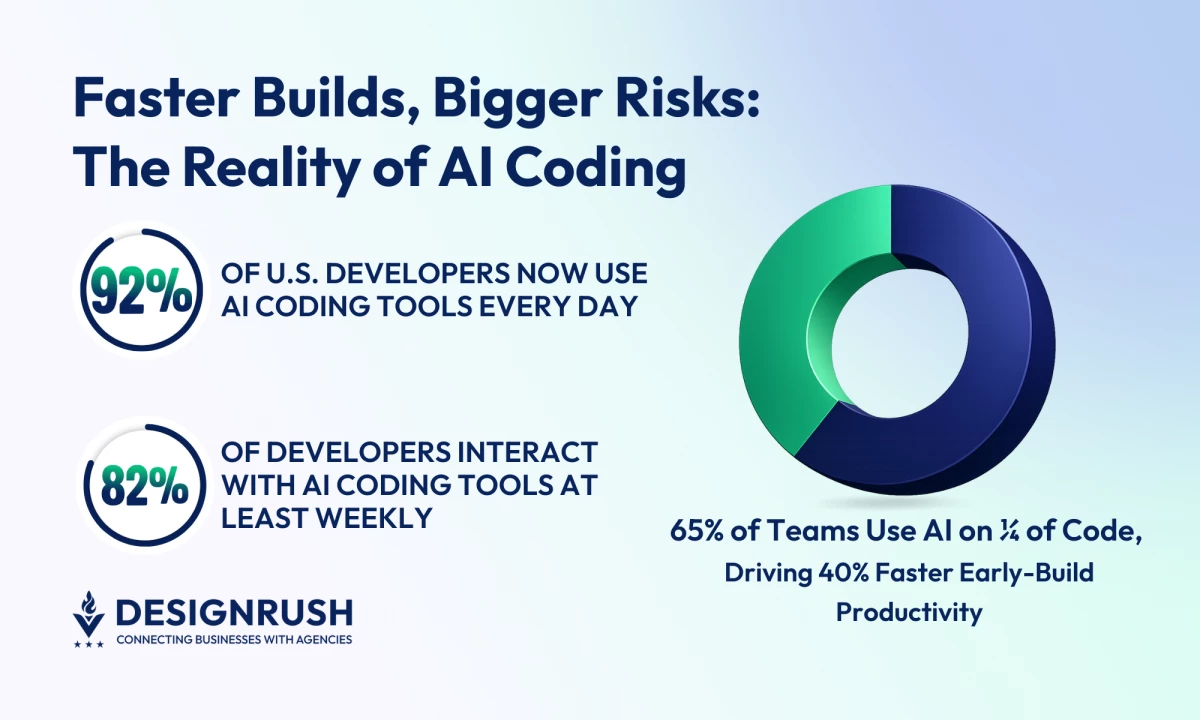41% of Code Is Now AI-Generated, Changing How Websites Are Built