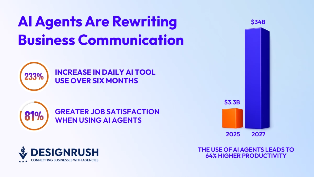 How AI Agents Are Transforming Business Communication in 2026