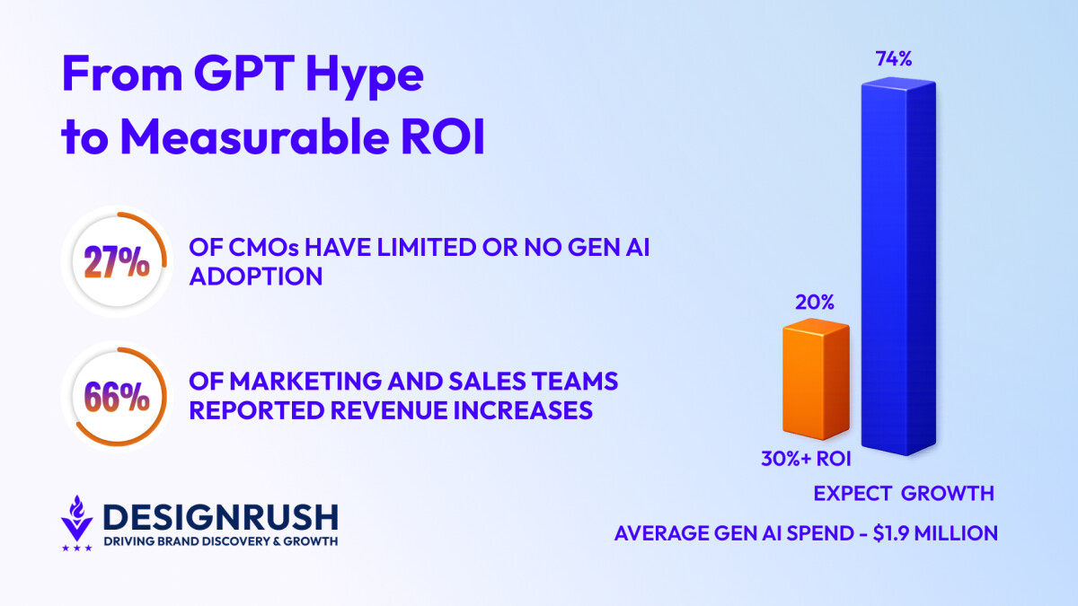 How Experts Use GPT to Drive Multichannel ROI in 2026 Campaigns