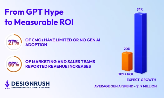gen ai spend graphs