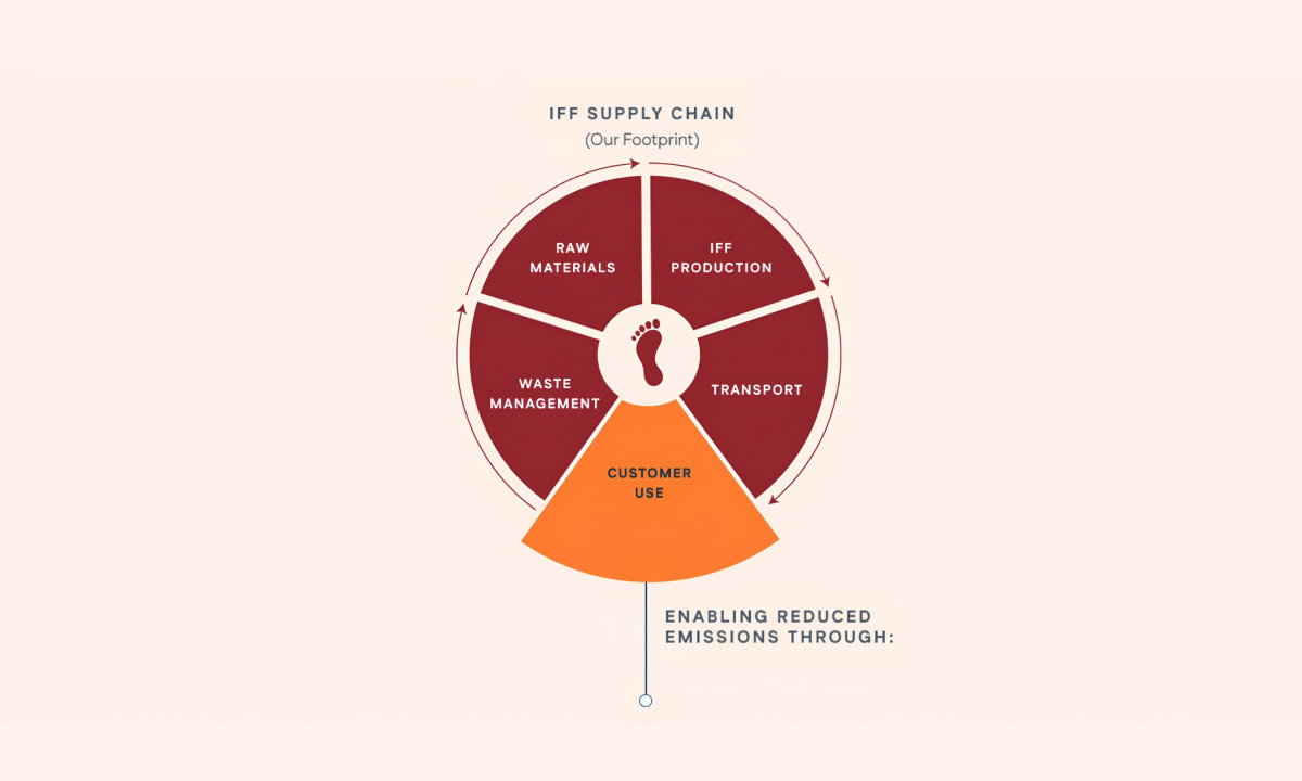Diagram maps out an industrial supply chain lifecycle wheel.