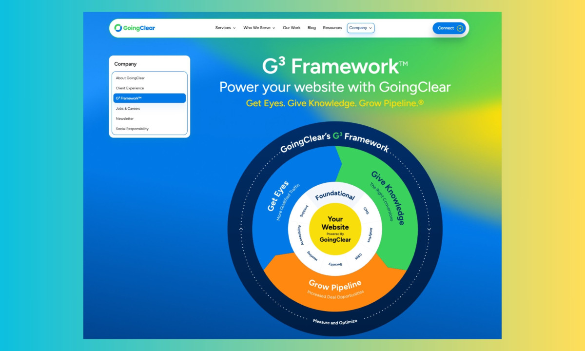 Circular diagram detailing the G³ Framework for website performance.