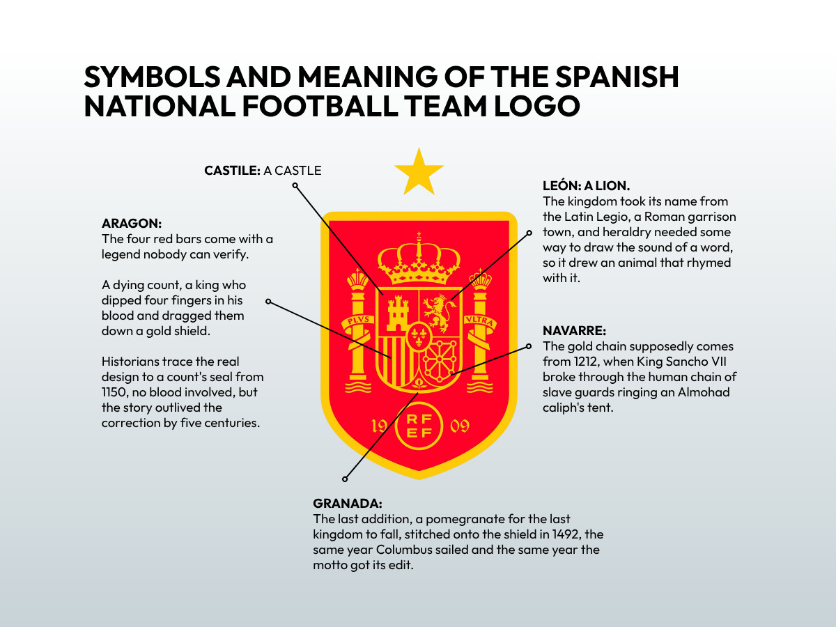 Spanish National Football Team Logo History (slide 8)