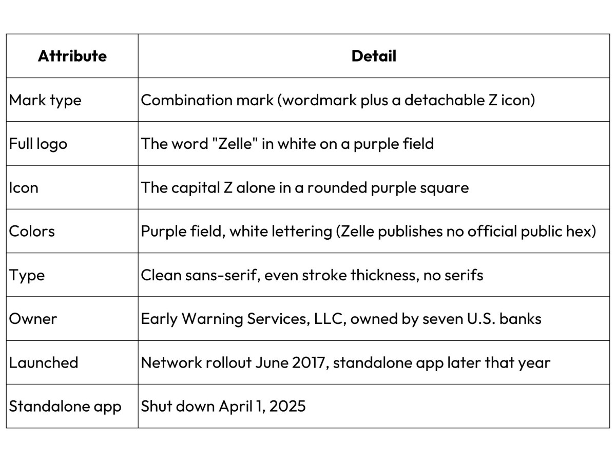 Zelle Logo: A Design Review of a Mark Built for an App That No Longer Exists (slide 2)