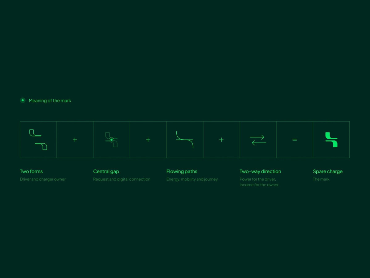 Dark green infographic detailing the meaning of the SpareCharge logo.