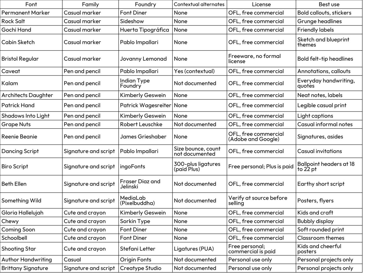 Handwritten Fonts: Why Most Look Fake, and the 23 That Do Not (slide 6)