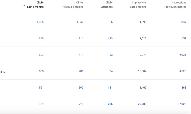 SEO for Dentists in USA
