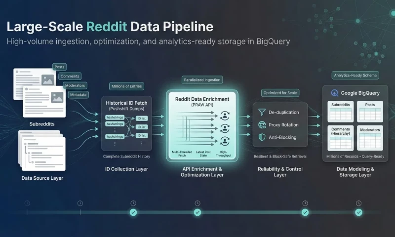 Reddit Data Collector