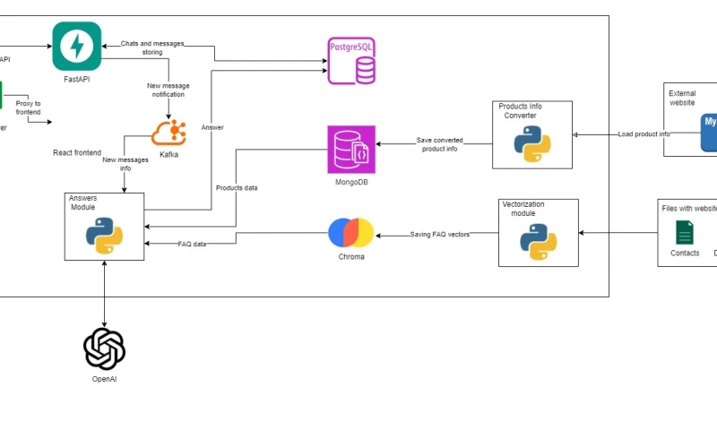 Flexi - AI powered Chatbot