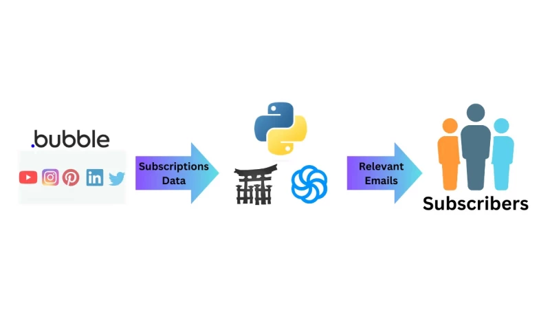 Automated Newsletter Emails