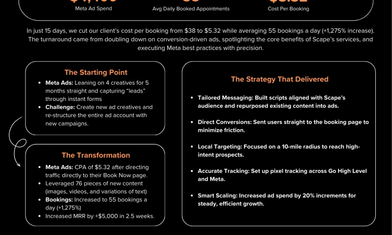 Automated Marketing - How We Generated 826 Booked Appointments in 15 Days