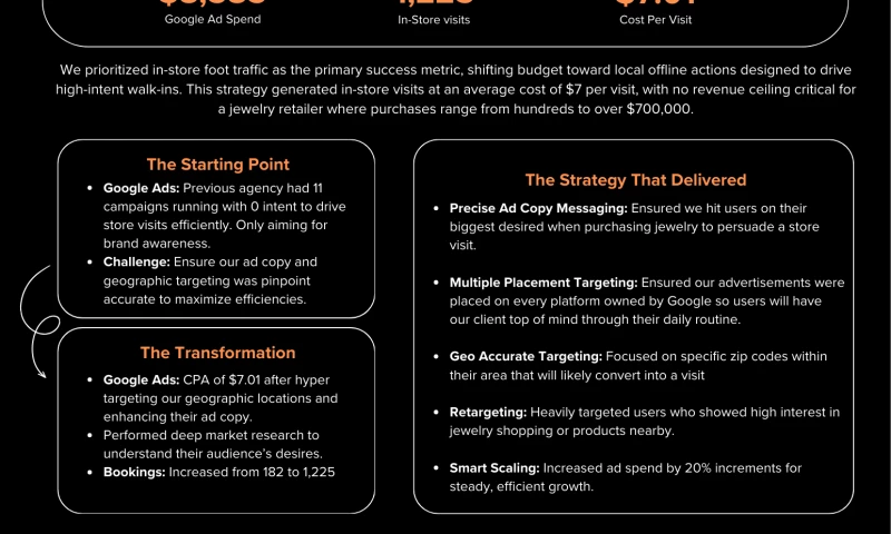 Automated Marketing - How We Drove 1,225 Store Visits (+573% Foot Traffic Increase)
