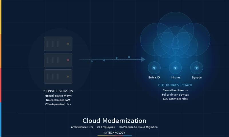 K3 Technology - Cloud Modernization for Architecture Firm