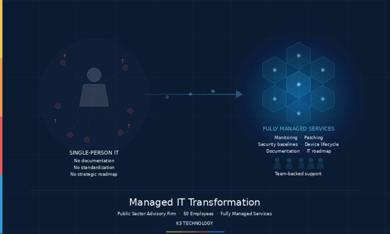 K3 Technology - Fully Managed IT Transformation for District Management Consultancy