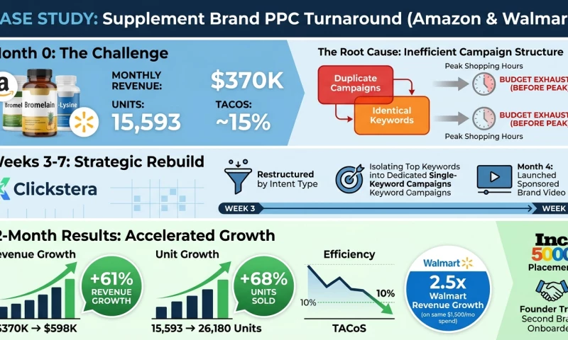 Clickstera - From $370K to $598K a Month How We Rebuilt the Account From the Ground Up