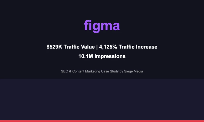 How Siege Media Helped Increase Organic Traffic Value for Figma by 2,065%
