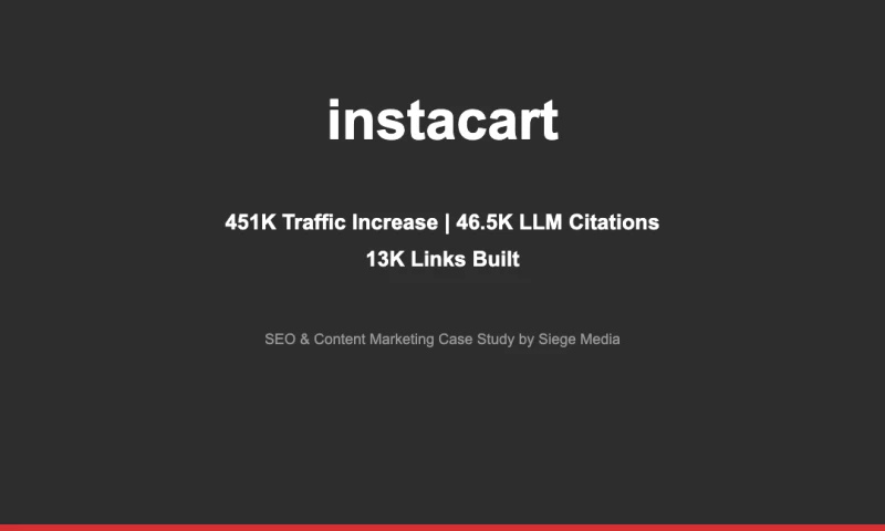How Siege Media Helped Instacart Grow Blog Traffic Value by $73K and Boost AI Visibility