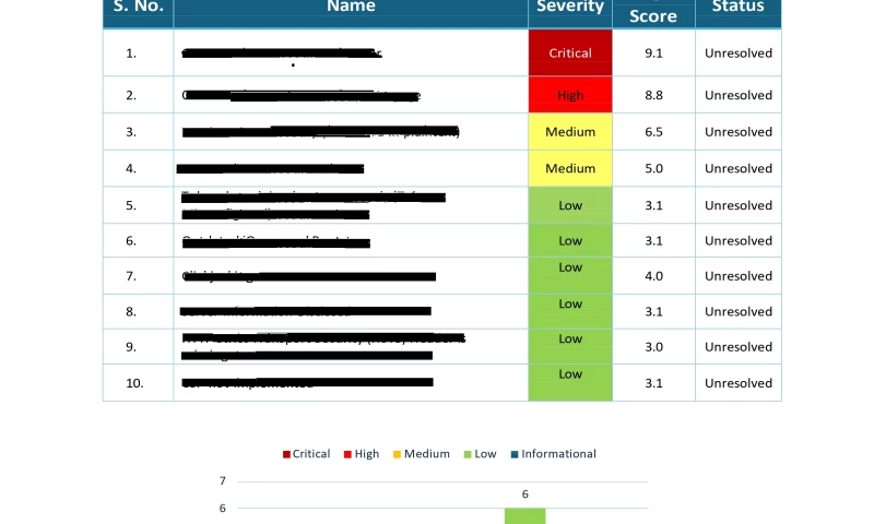 Vulnerability Assessment and Penetration Testing