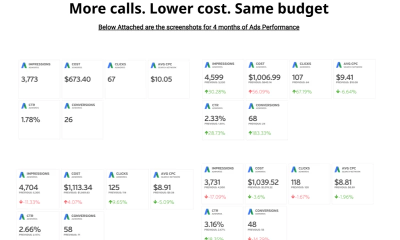Digital 6ix - Google Ads Campaign | 2x Conversions on a $40/Day Budget