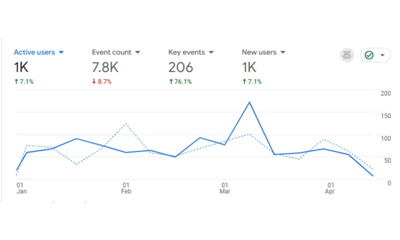 Flint Digital - Growth Marketing & SEO Scale for E-commerce Brand