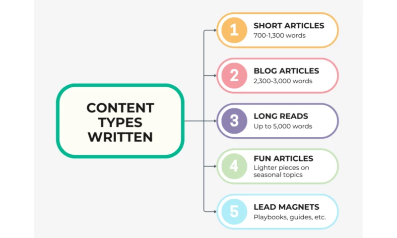High-Impact Content for a Silicon Valley AI Sales Startup
