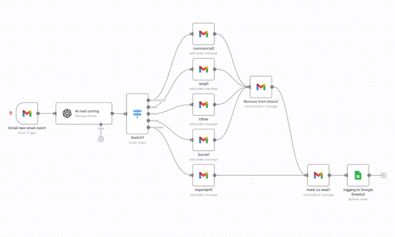 Glivera team - n8n Automation for Smart Email Sorting and Business Workflow