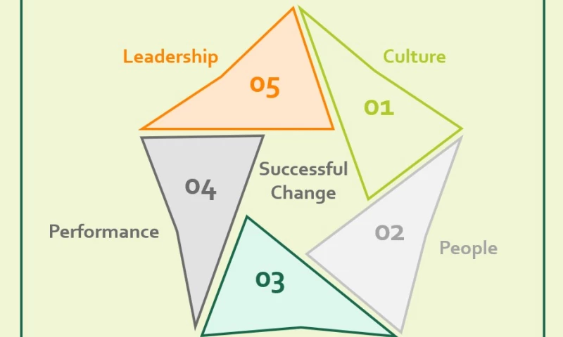 Orange Grove Consulting - Integrated Change Management