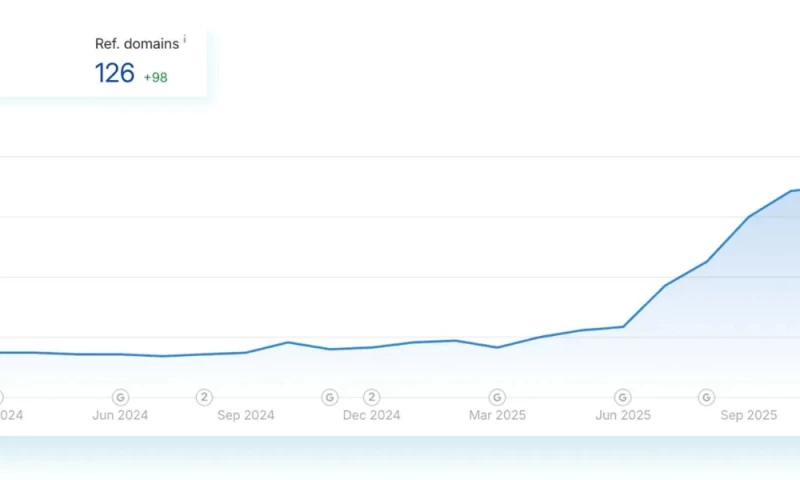 165% Organic Traffic Growth & 4,947 Leads in 8 Months