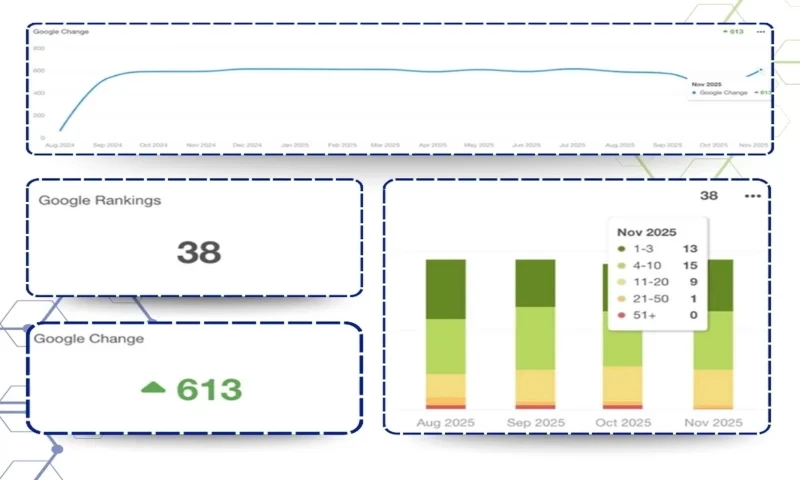 SEO Guru Atlanta - 143% Organic Traffic Growth & 115% Increase in Leads