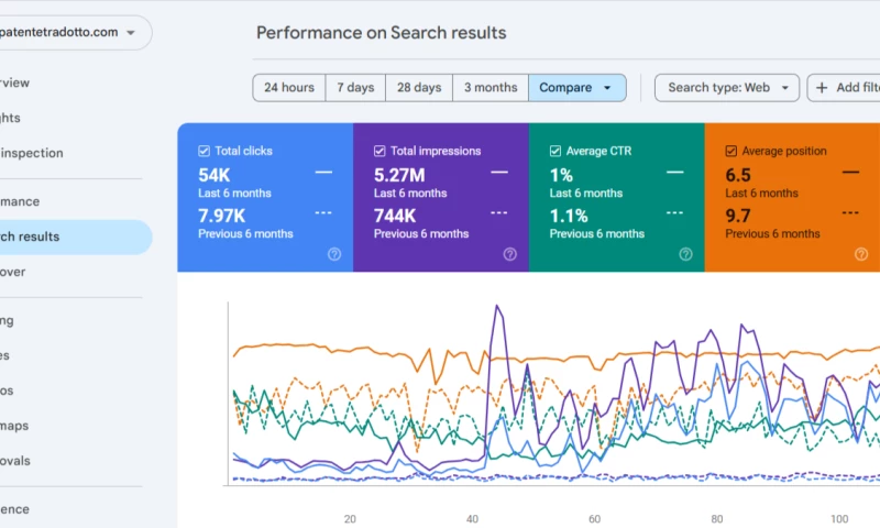 Quiz Patente Tradotto: 7.9K to 54K Clicks in 6 months