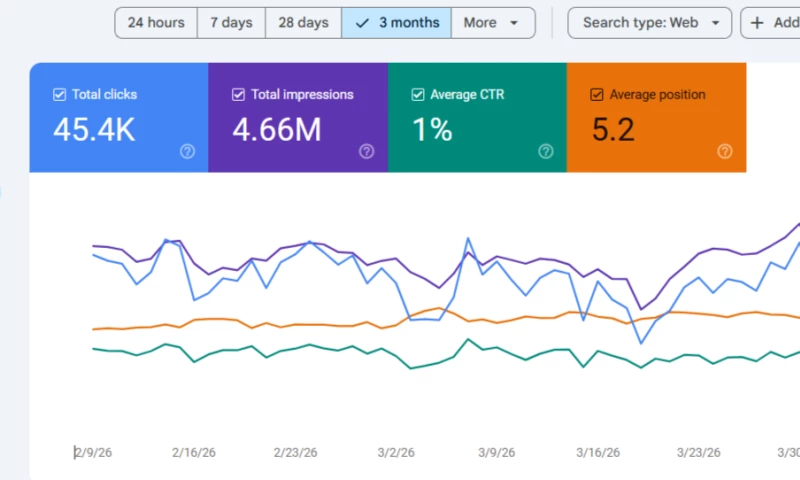 SEO Retainer - Local SEO: 46k Clicks in last 3 Months