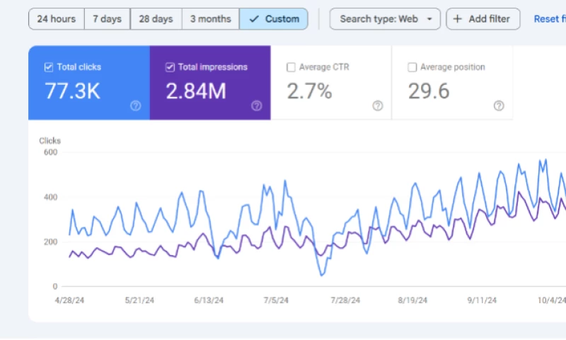 B2B Software SEO: 77K+ Clicks & High-Ticket Qualified Leads