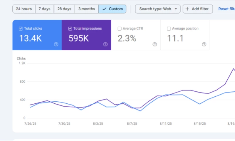 SaaS SEO: 9× Organic Traffic, Free Trials & Paid Signups