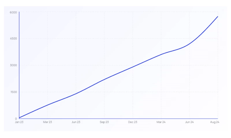 More Clicks - 514% Lead Growth Rolling Rims SEO