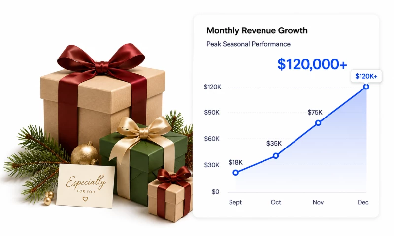 Generating $120K+ in a Single Month for a Gifting Brand