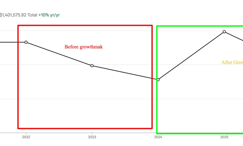 Growthmak - How We Scaled Kinetic Motorcycles to $296K (+90% YoY) by Re-Engineering Their Entire Funnel
