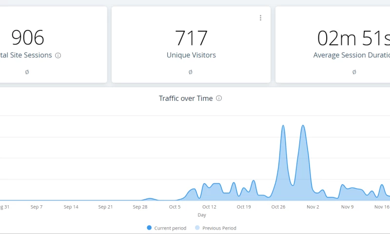 The Southern Penny - Website Traffic